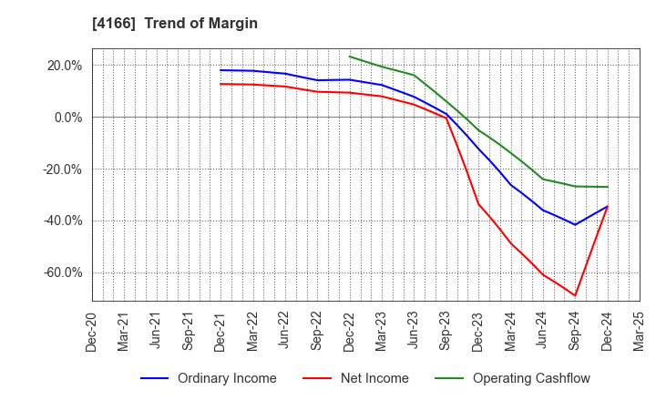 4166 Cacco Inc.: Trend of Margin