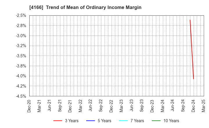 4166 Cacco Inc.: Trend of Mean of Ordinary Income Margin