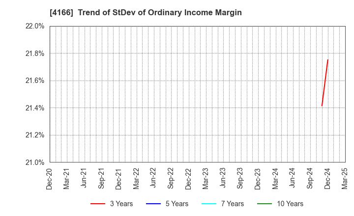 4166 Cacco Inc.: Trend of StDev of Ordinary Income Margin