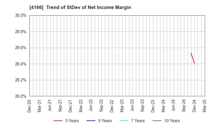 4166 Cacco Inc.: Trend of StDev of Net Income Margin