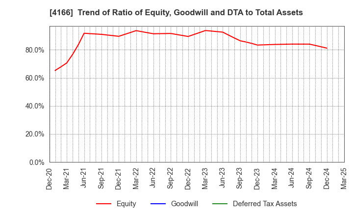 4166 Cacco Inc.: Trend of Ratio of Equity, Goodwill and DTA to Total Assets