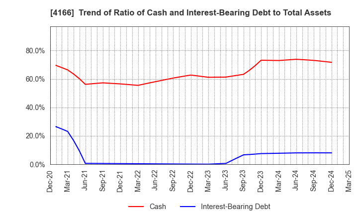 4166 Cacco Inc.: Trend of Ratio of Cash and Interest-Bearing Debt to Total Assets