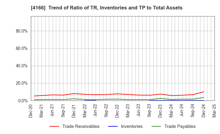 4166 Cacco Inc.: Trend of Ratio of TR, Inventories and TP to Total Assets