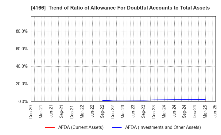 4166 Cacco Inc.: Trend of Ratio of Allowance For Doubtful Accounts to Total Assets