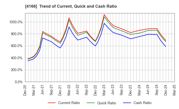 4166 Cacco Inc.: Trend of Current, Quick and Cash Ratio