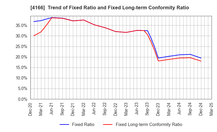 4166 Cacco Inc.: Trend of Fixed Ratio and Fixed Long-term Conformity Ratio