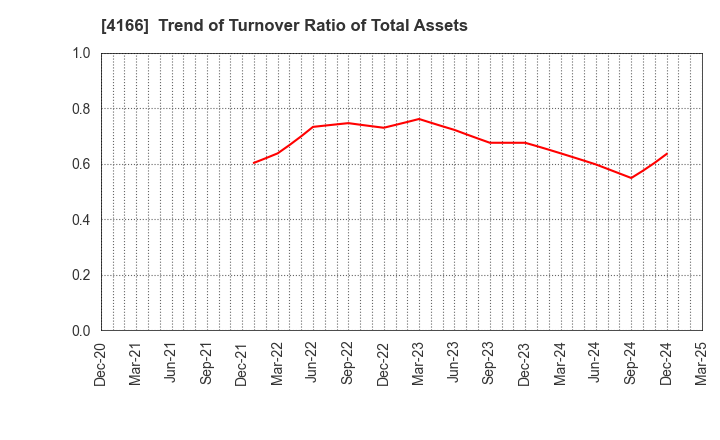 4166 Cacco Inc.: Trend of Turnover Ratio of Total Assets