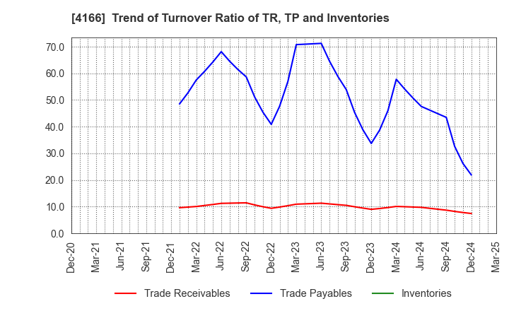 4166 Cacco Inc.: Trend of Turnover Ratio of TR, TP and Inventories