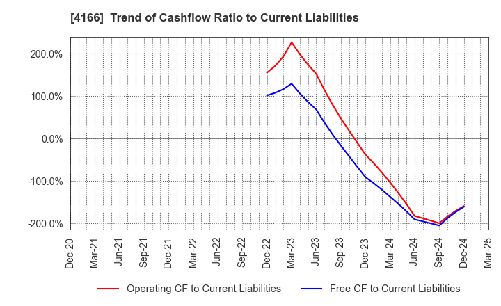 4166 Cacco Inc.: Trend of Cashflow Ratio to Current Liabilities