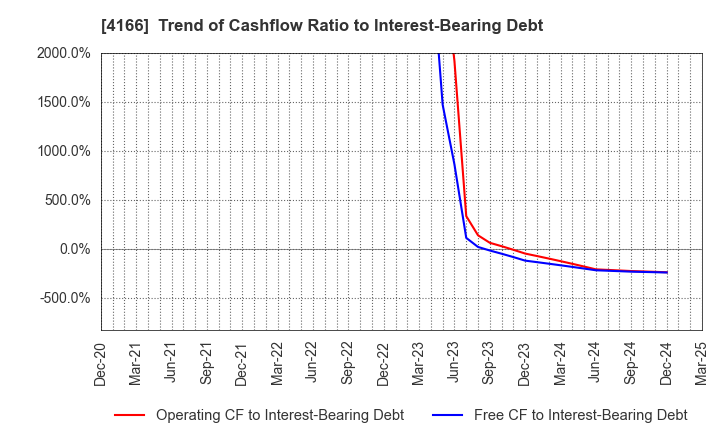 4166 Cacco Inc.: Trend of Cashflow Ratio to Interest-Bearing Debt