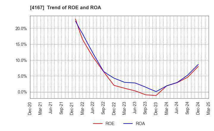 4167 Kokopelli Inc.: Trend of ROE and ROA