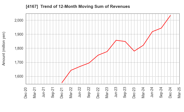 4167 Kokopelli Inc.: Trend of 12-Month Moving Sum of Revenues