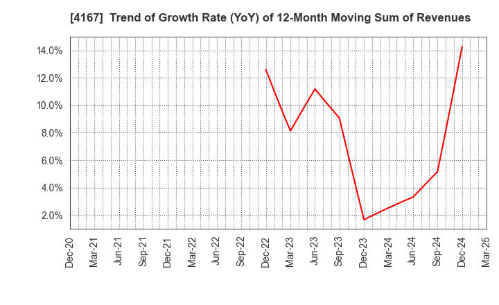 4167 Kokopelli Inc.: Trend of Growth Rate (YoY) of 12-Month Moving Sum of Revenues