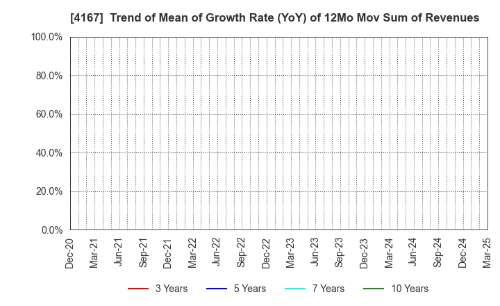 4167 Kokopelli Inc.: Trend of Mean of Growth Rate (YoY) of 12Mo Mov Sum of Revenues