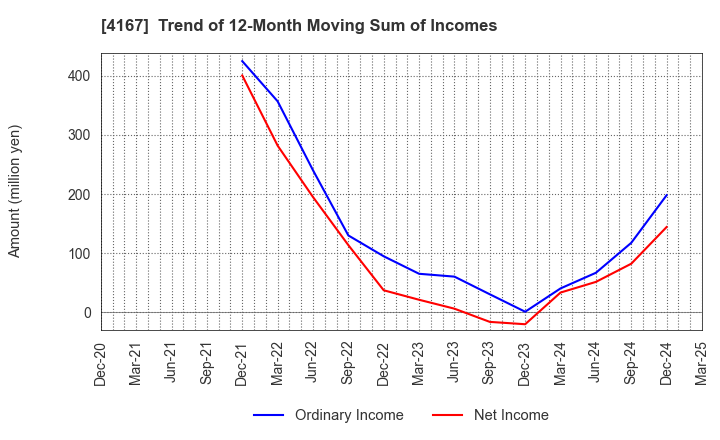 4167 Kokopelli Inc.: Trend of 12-Month Moving Sum of Incomes