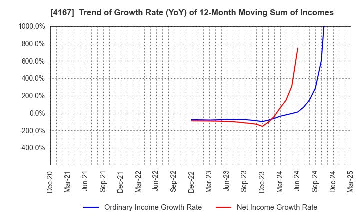 4167 Kokopelli Inc.: Trend of Growth Rate (YoY) of 12-Month Moving Sum of Incomes