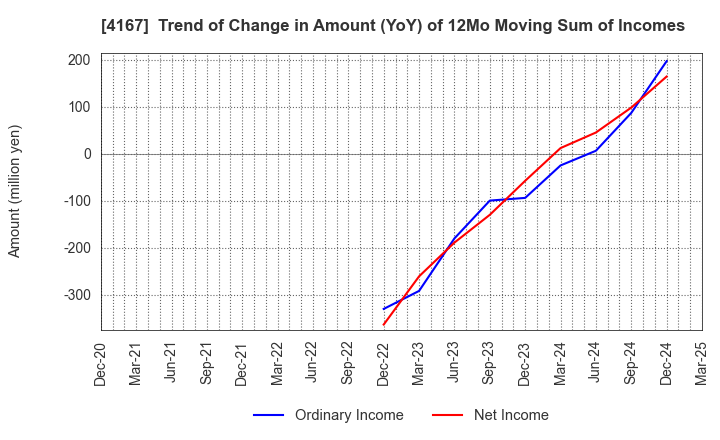 4167 Kokopelli Inc.: Trend of Change in Amount (YoY) of 12Mo Moving Sum of Incomes