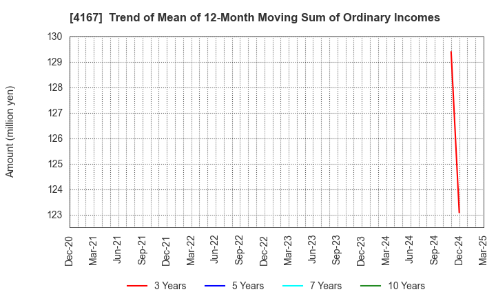 4167 Kokopelli Inc.: Trend of Mean of 12-Month Moving Sum of Ordinary Incomes