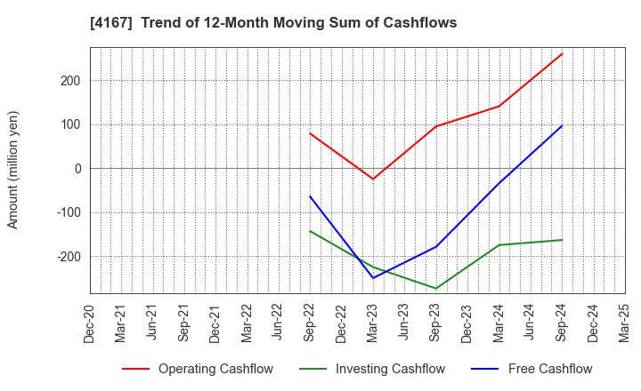 4167 Kokopelli Inc.: Trend of 12-Month Moving Sum of Cashflows