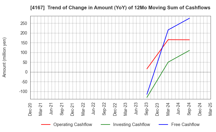 4167 Kokopelli Inc.: Trend of Change in Amount (YoY) of 12Mo Moving Sum of Cashflows