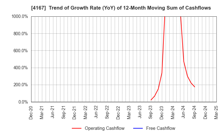 4167 Kokopelli Inc.: Trend of Growth Rate (YoY) of 12-Month Moving Sum of Cashflows