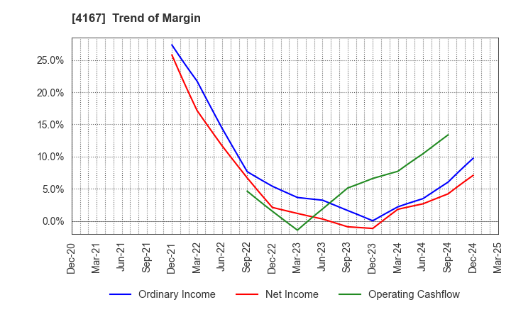 4167 Kokopelli Inc.: Trend of Margin