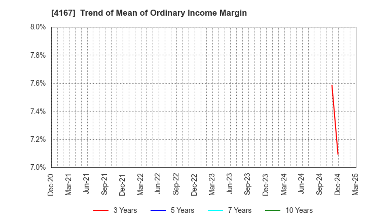 4167 Kokopelli Inc.: Trend of Mean of Ordinary Income Margin