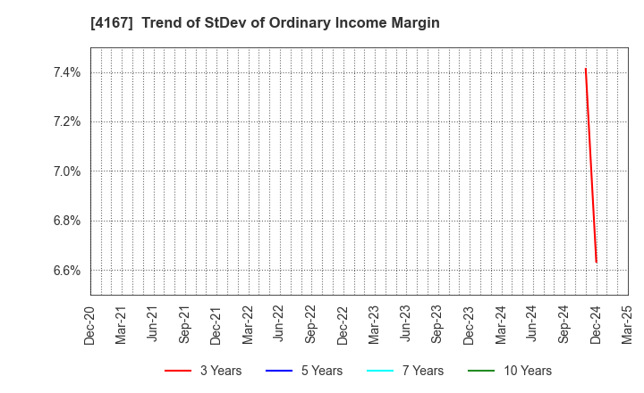 4167 Kokopelli Inc.: Trend of StDev of Ordinary Income Margin