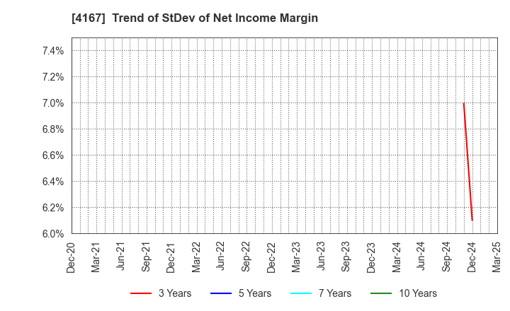 4167 Kokopelli Inc.: Trend of StDev of Net Income Margin