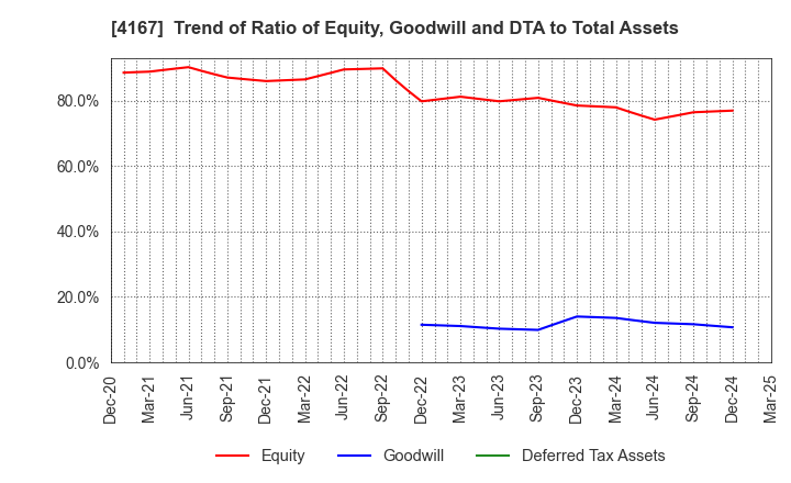 4167 Kokopelli Inc.: Trend of Ratio of Equity, Goodwill and DTA to Total Assets