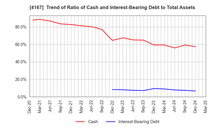 4167 Kokopelli Inc.: Trend of Ratio of Cash and Interest-Bearing Debt to Total Assets