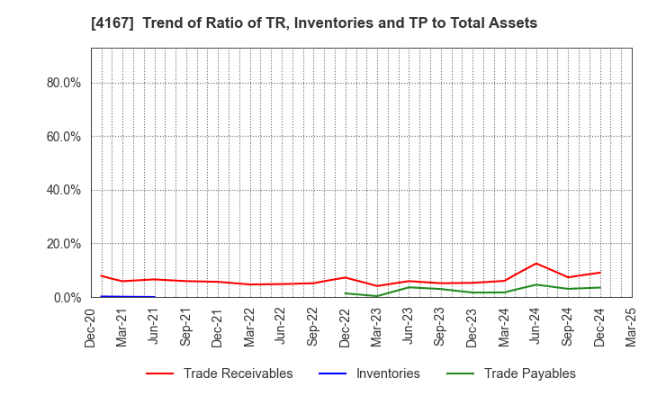 4167 Kokopelli Inc.: Trend of Ratio of TR, Inventories and TP to Total Assets