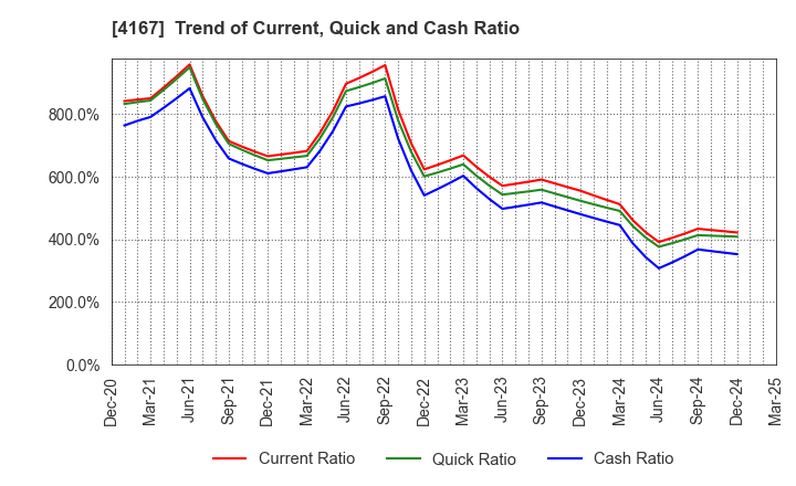 4167 Kokopelli Inc.: Trend of Current, Quick and Cash Ratio