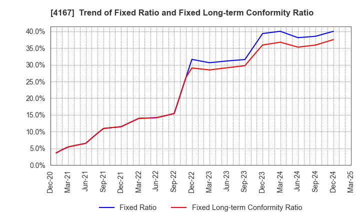 4167 Kokopelli Inc.: Trend of Fixed Ratio and Fixed Long-term Conformity Ratio