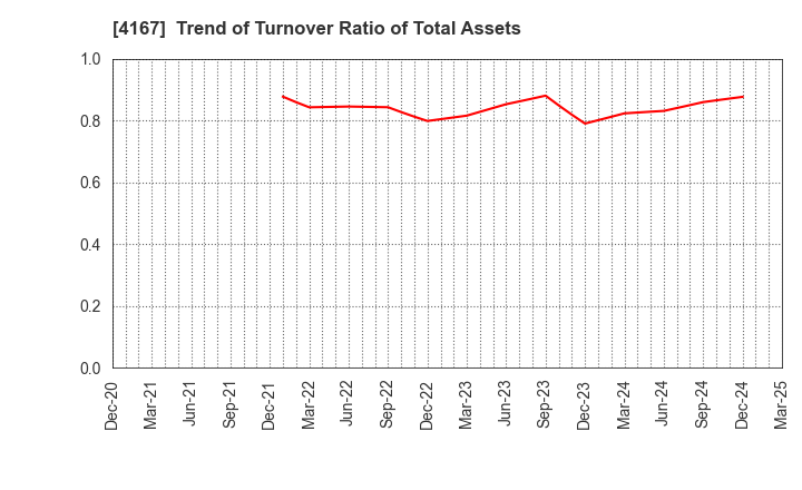 4167 Kokopelli Inc.: Trend of Turnover Ratio of Total Assets