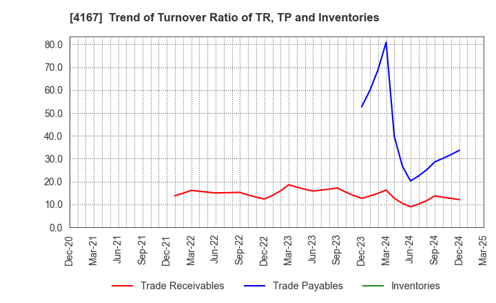 4167 Kokopelli Inc.: Trend of Turnover Ratio of TR, TP and Inventories