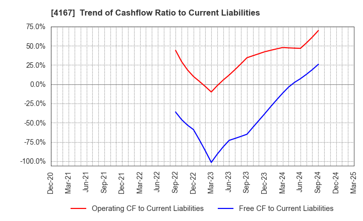 4167 Kokopelli Inc.: Trend of Cashflow Ratio to Current Liabilities