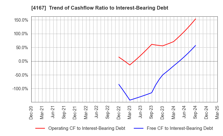 4167 Kokopelli Inc.: Trend of Cashflow Ratio to Interest-Bearing Debt