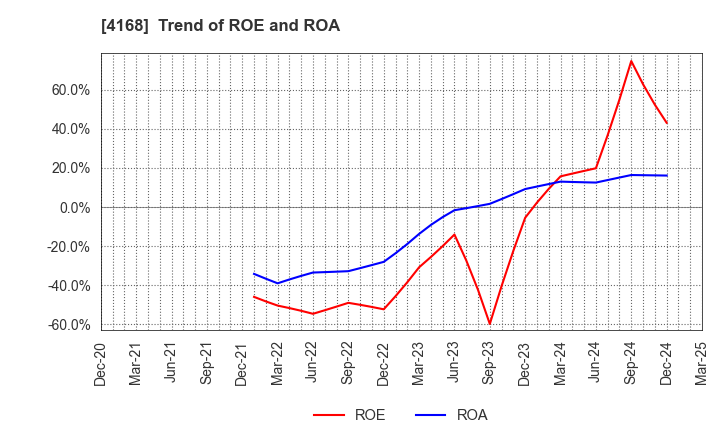 4168 Yappli,Inc.: Trend of ROE and ROA