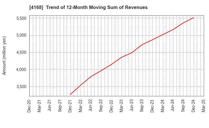 4168 Yappli,Inc.: Trend of 12-Month Moving Sum of Revenues