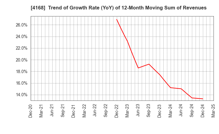 4168 Yappli,Inc.: Trend of Growth Rate (YoY) of 12-Month Moving Sum of Revenues