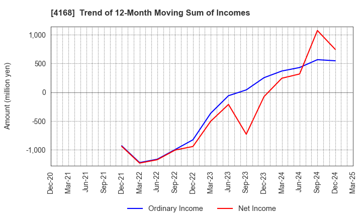 4168 Yappli,Inc.: Trend of 12-Month Moving Sum of Incomes