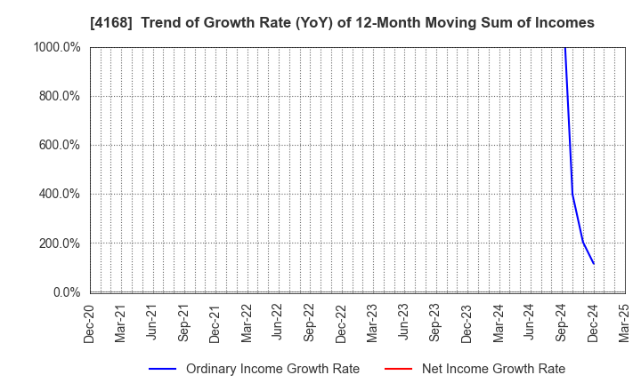 4168 Yappli,Inc.: Trend of Growth Rate (YoY) of 12-Month Moving Sum of Incomes