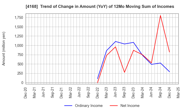 4168 Yappli,Inc.: Trend of Change in Amount (YoY) of 12Mo Moving Sum of Incomes