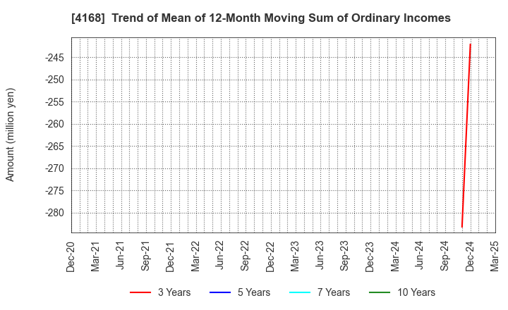 4168 Yappli,Inc.: Trend of Mean of 12-Month Moving Sum of Ordinary Incomes