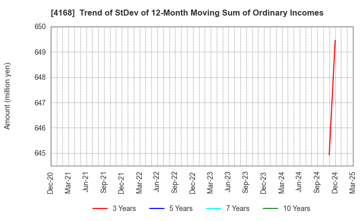 4168 Yappli,Inc.: Trend of StDev of 12-Month Moving Sum of Ordinary Incomes