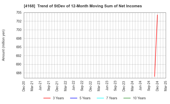 4168 Yappli,Inc.: Trend of StDev of 12-Month Moving Sum of Net Incomes