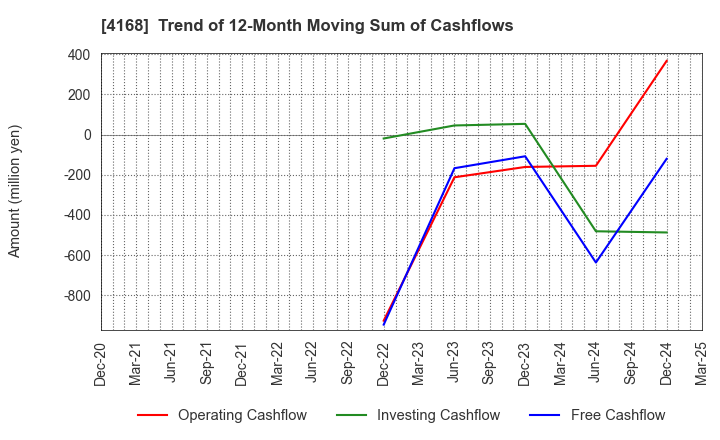 4168 Yappli,Inc.: Trend of 12-Month Moving Sum of Cashflows