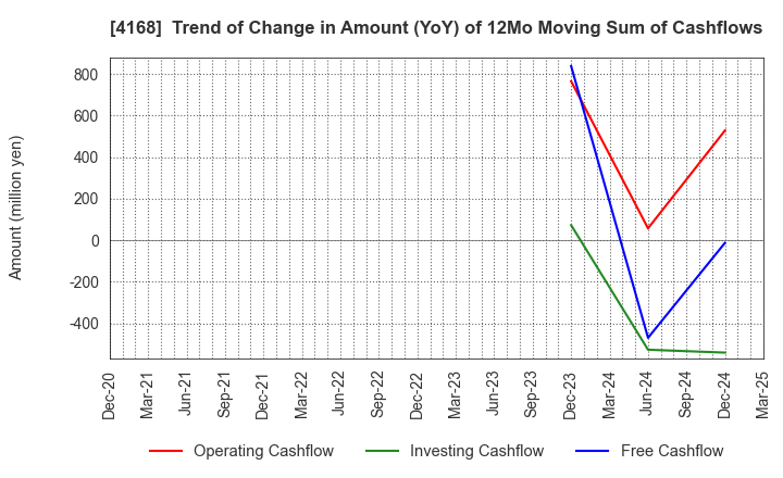 4168 Yappli,Inc.: Trend of Change in Amount (YoY) of 12Mo Moving Sum of Cashflows