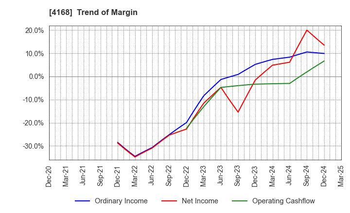 4168 Yappli,Inc.: Trend of Margin